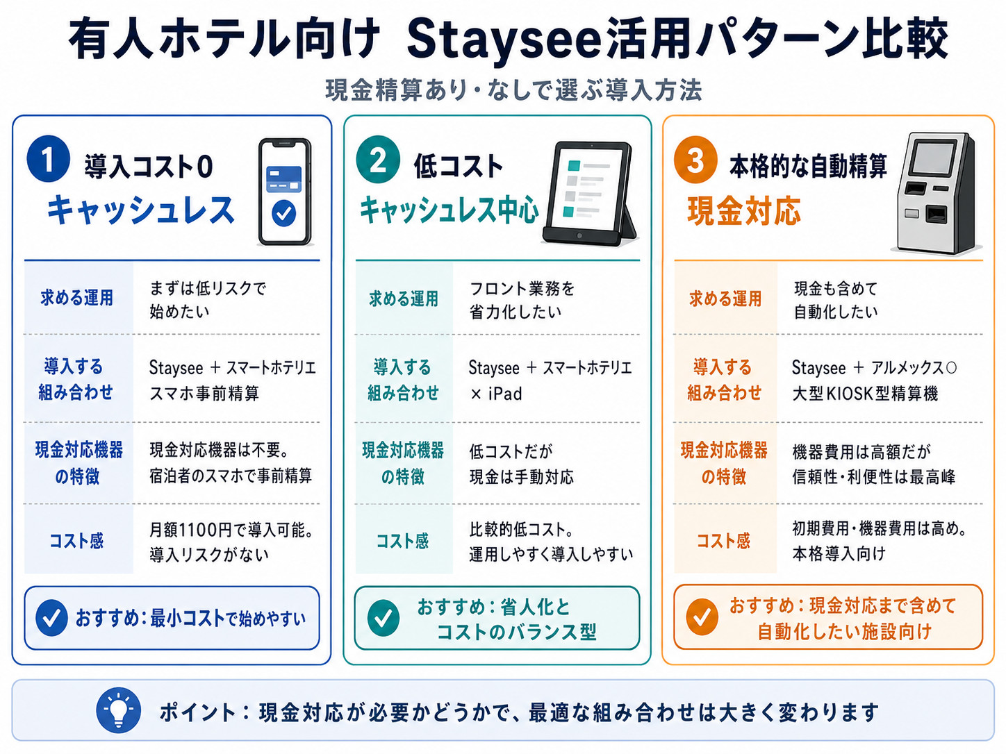 セルフチェックインのパターン