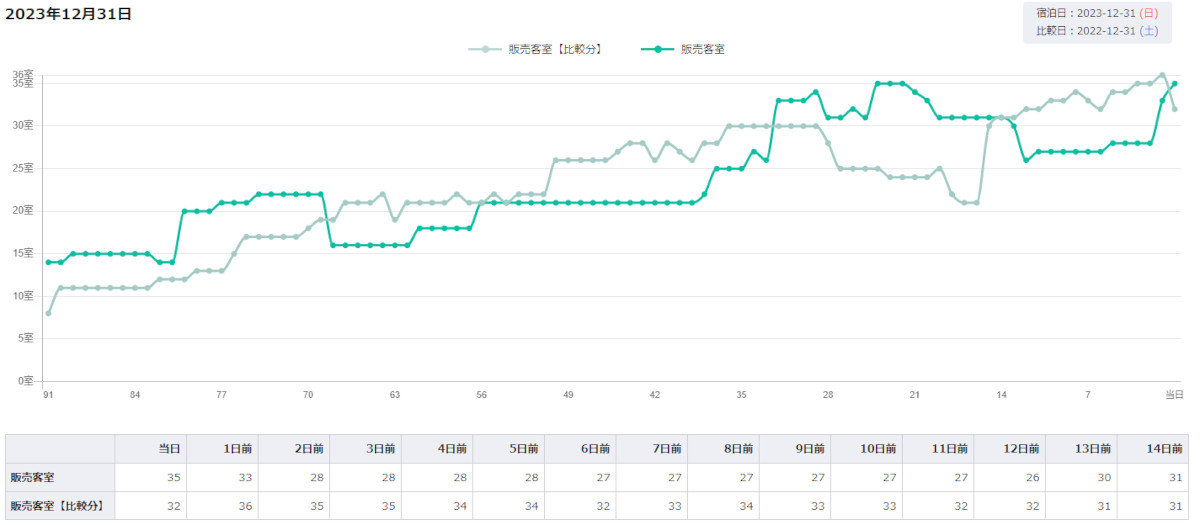 Aホテル　年末の販売数　推移