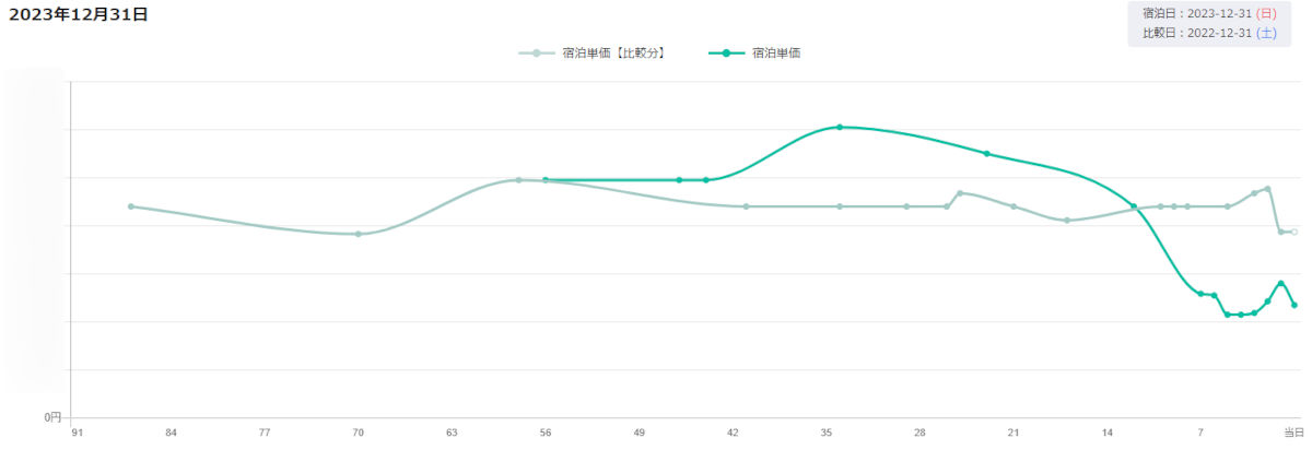 ビジネスホテル　年末の販売単価　ブッキングカーブ