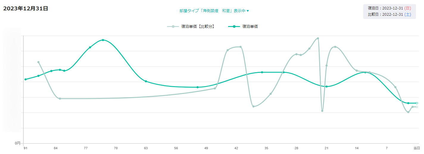 旅館の年末年始の価格コントロール