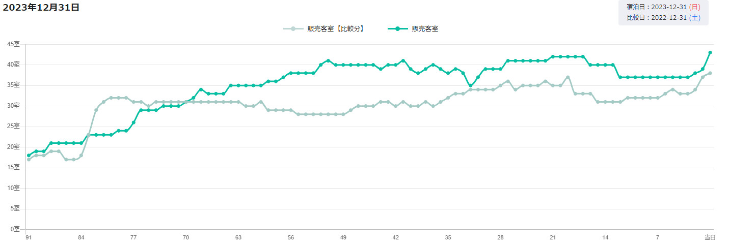 年末　旅館の販売数