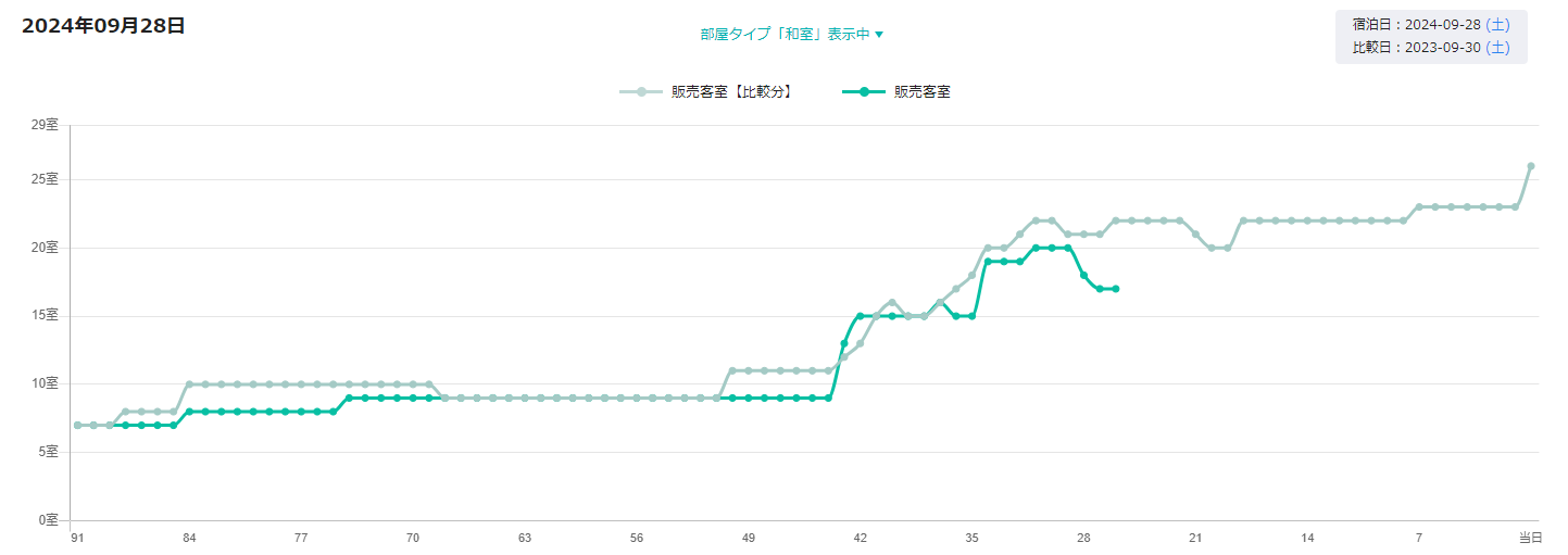 ブッキングカーブ　販売室数