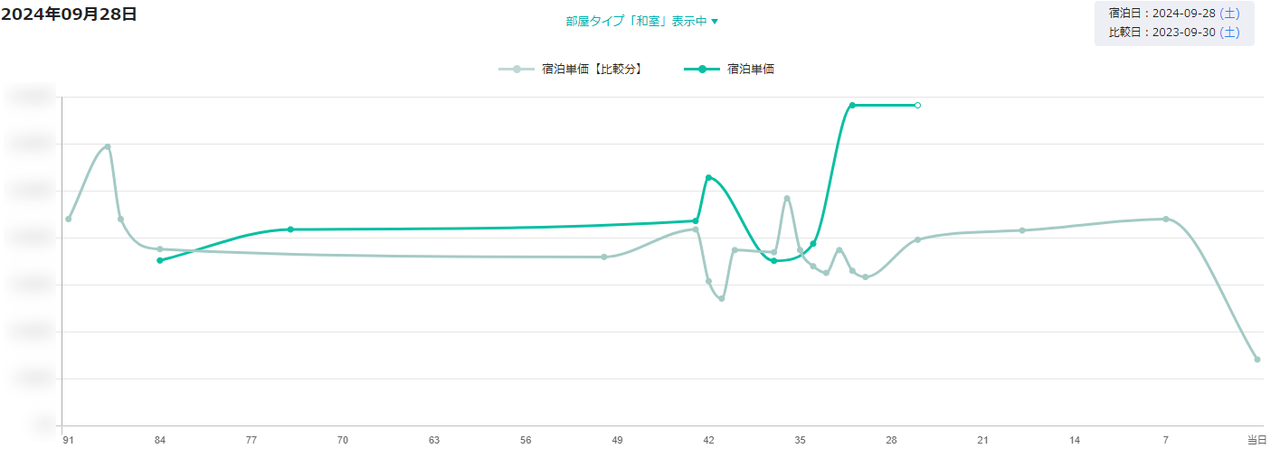 宿泊単価