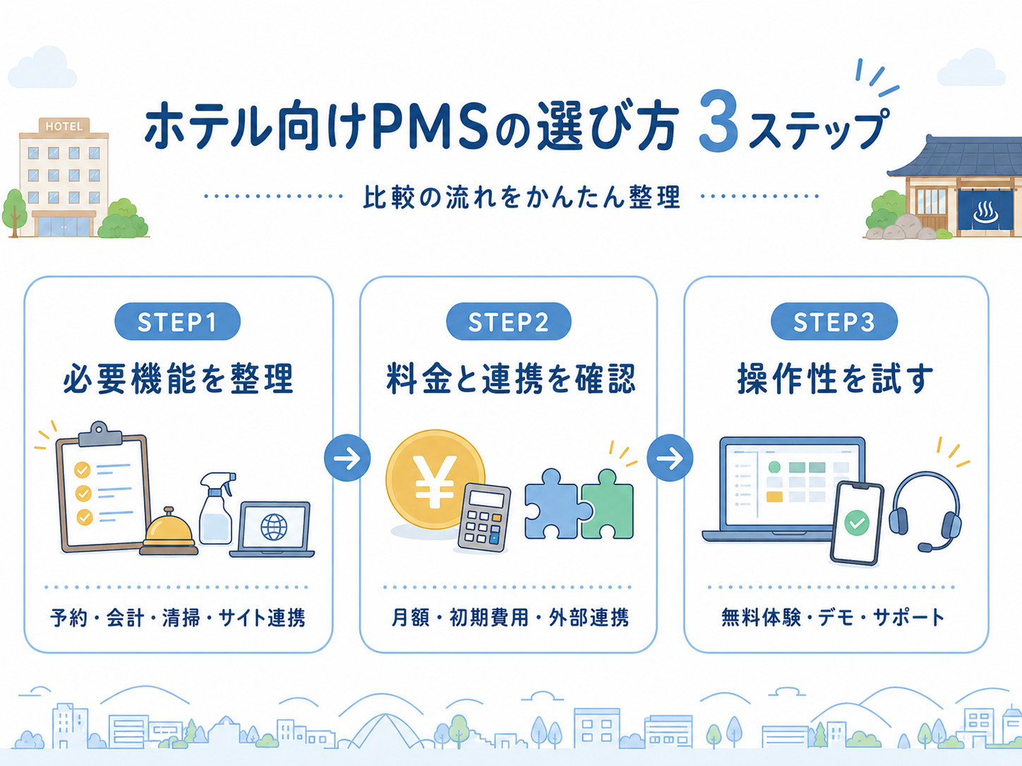 必要機能、料金と連携、操作性の3ステップでPMSを選ぶ方法