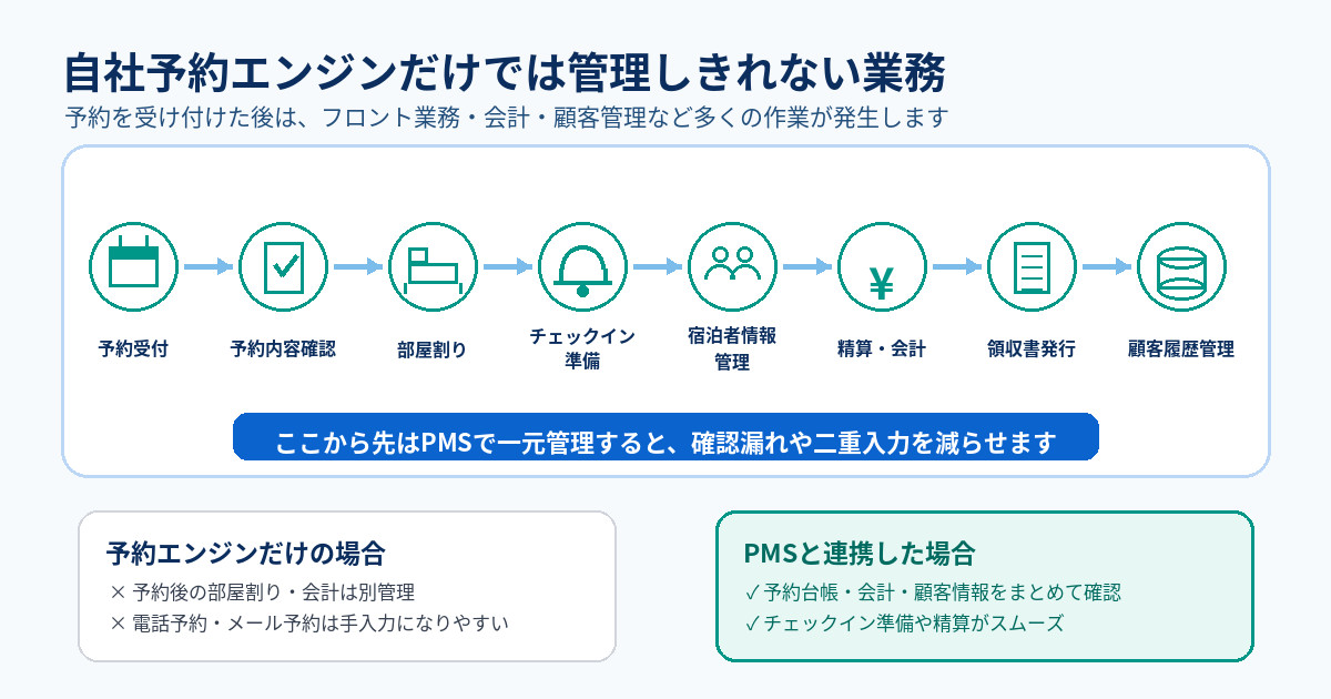 フロント業務フロー