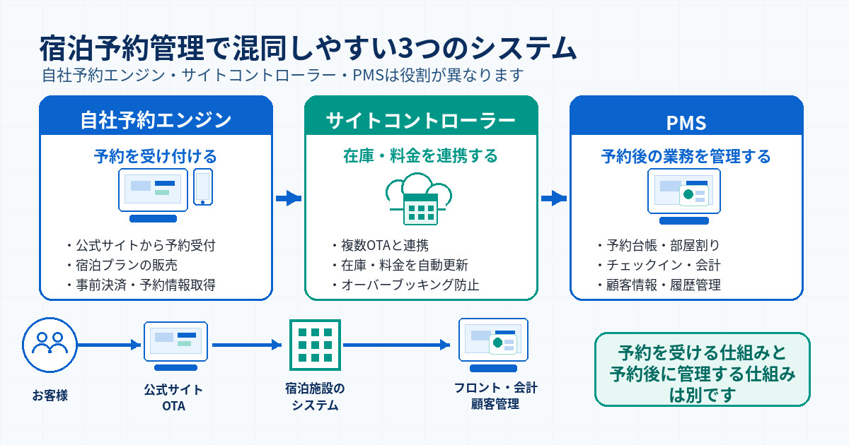自社予約システム、サイトコントローラ、PMS