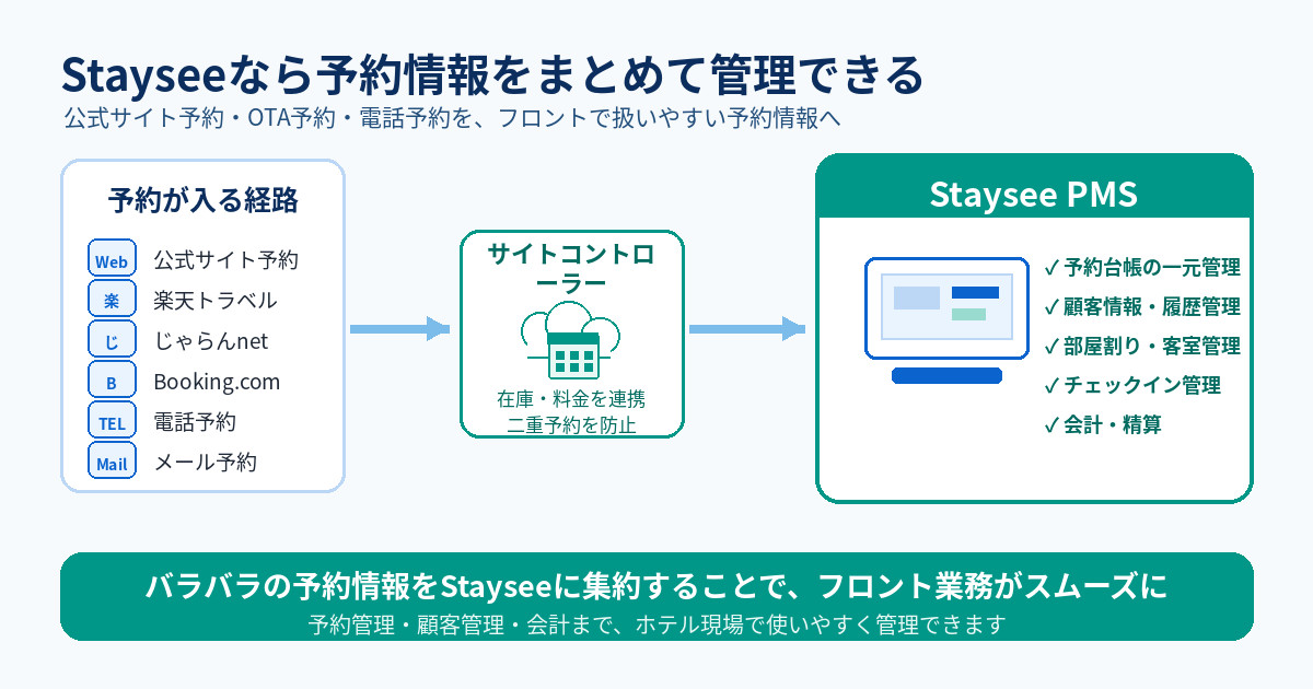 予約情報の管理