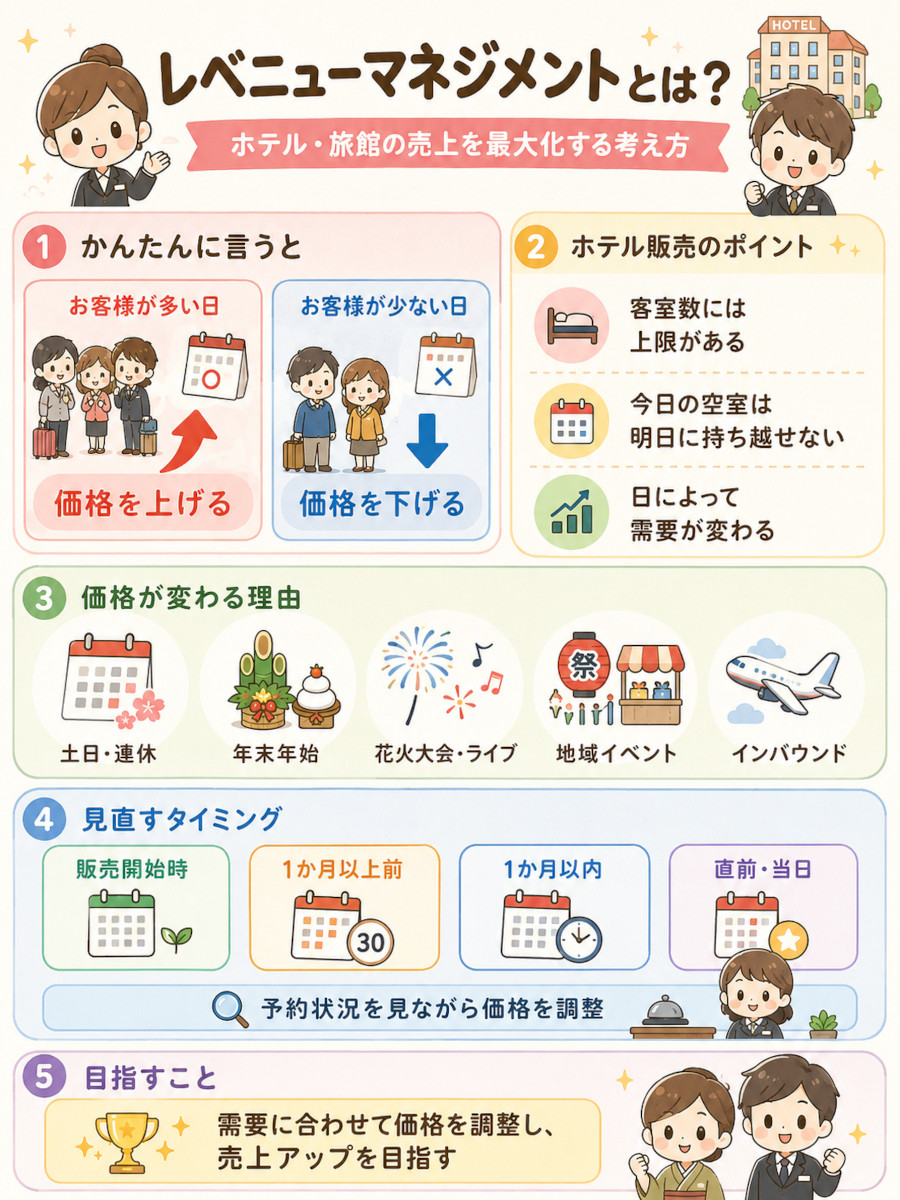 レベニューマネジメントとは