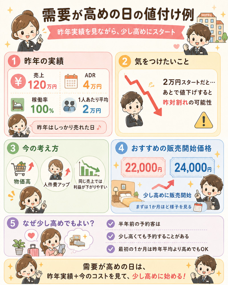 レベニューマネジメント