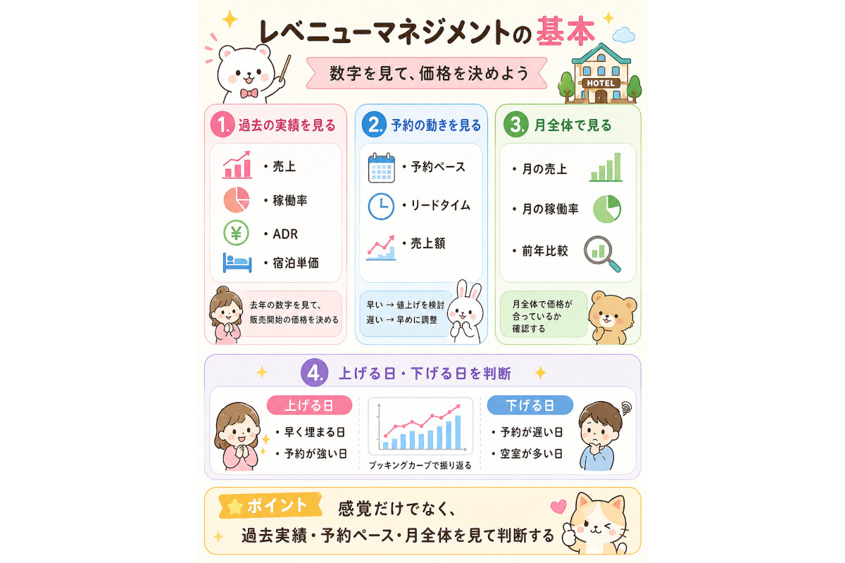 レベニューマネジメントの基本