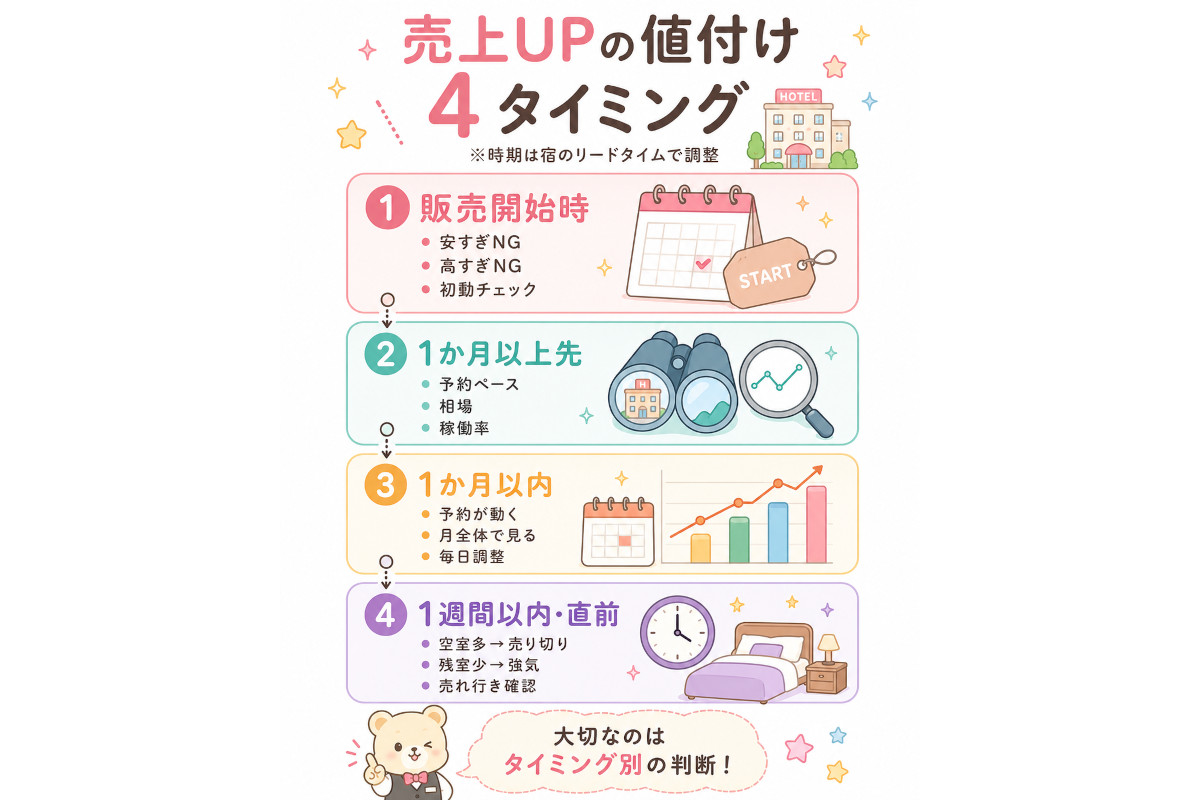 ホテルのレベニューマネジメントとは？宿泊料金の決め方・ADR・RevPAR
