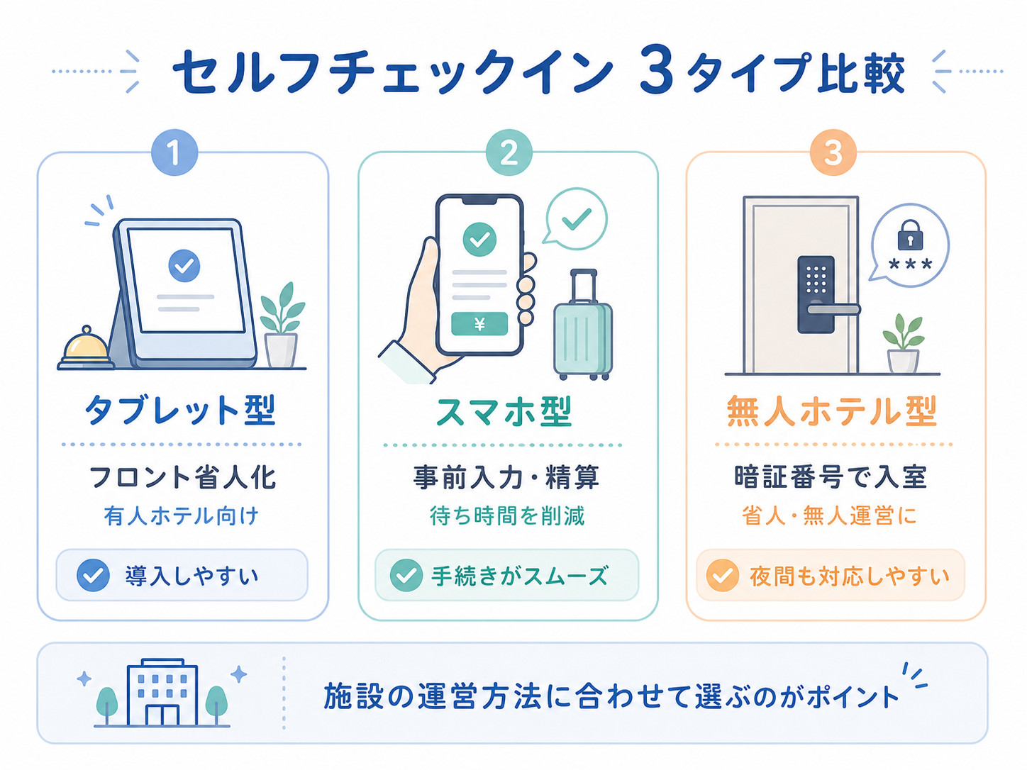 セルフチェックインシステム 比較