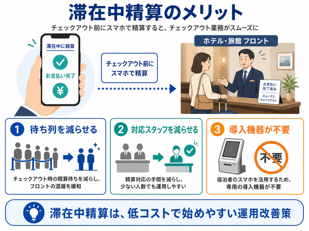 滞在中精算のメリット